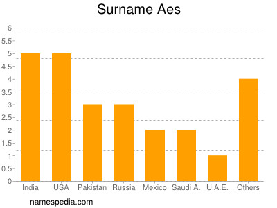 Familiennamen Aes