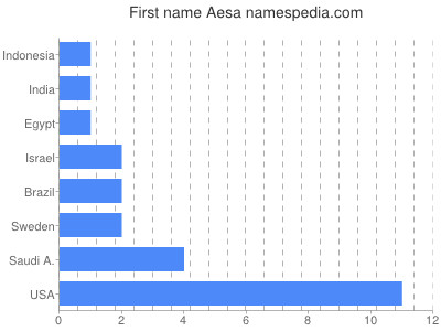 Given name Aesa