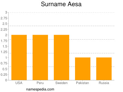 Familiennamen Aesa