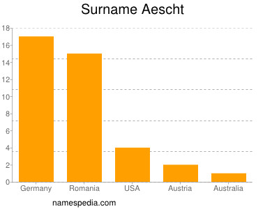 Familiennamen Aescht