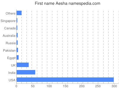 Given name Aesha