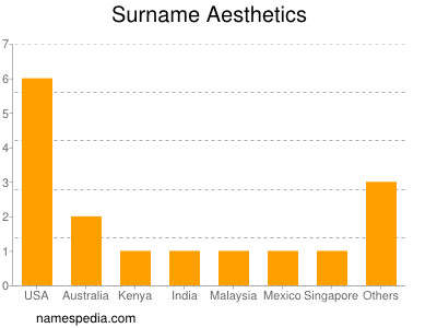 Surname Aesthetics