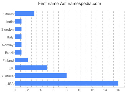 Given name Aet