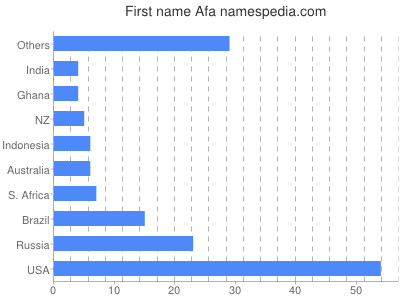 prenom Afa