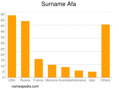 Familiennamen Afa