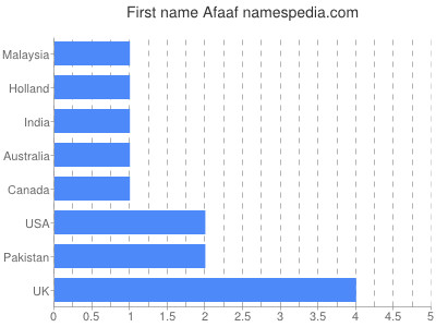 Given name Afaaf