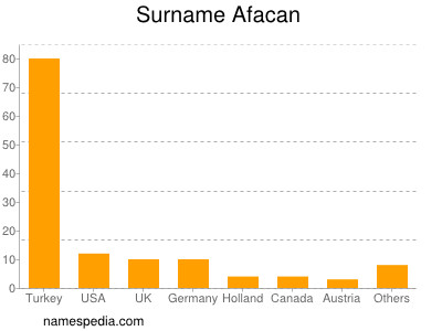 Familiennamen Afacan