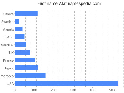 Given name Afaf