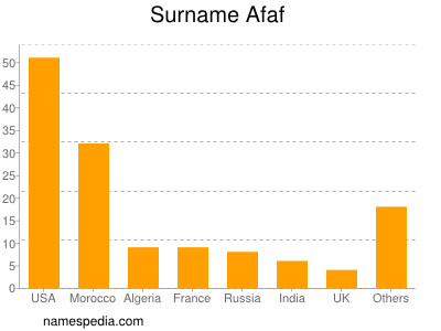 Familiennamen Afaf