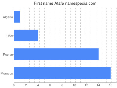 Vornamen Afafe