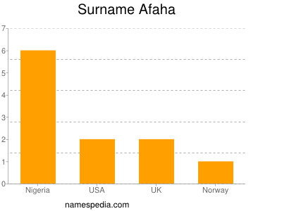 Surname Afaha