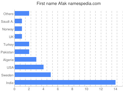 Vornamen Afak