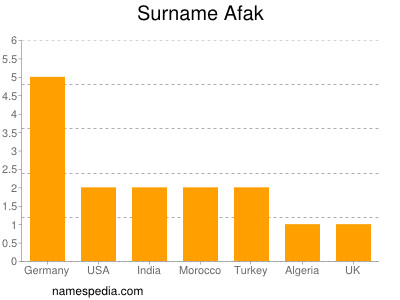 Familiennamen Afak