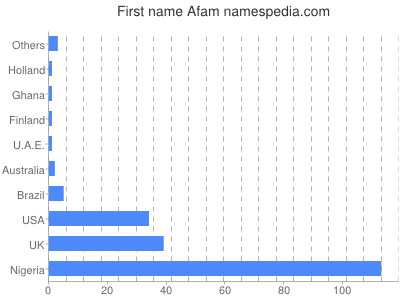 Vornamen Afam