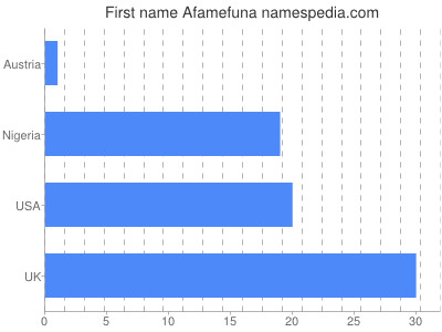 prenom Afamefuna