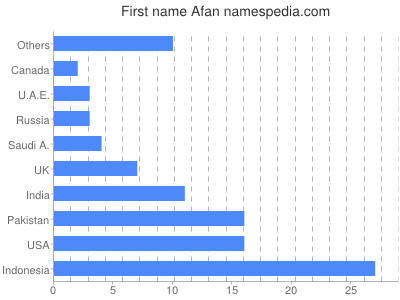 Given name Afan