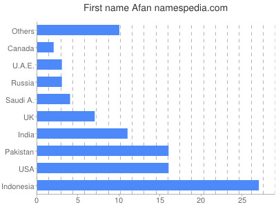 Vornamen Afan