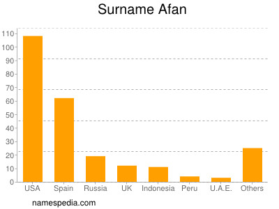 Familiennamen Afan