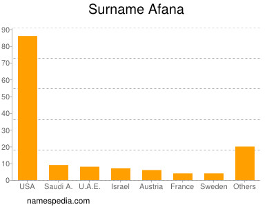 Familiennamen Afana