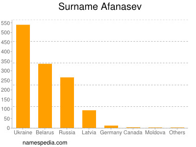 Familiennamen Afanasev