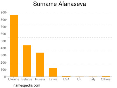 Familiennamen Afanaseva