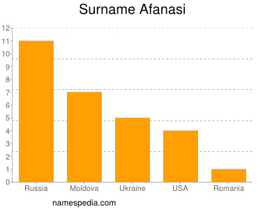 Familiennamen Afanasi