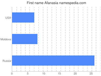 prenom Afanasia