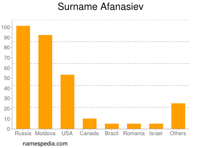 Familiennamen Afanasiev