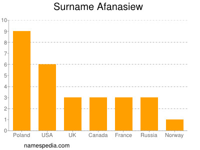 Familiennamen Afanasiew