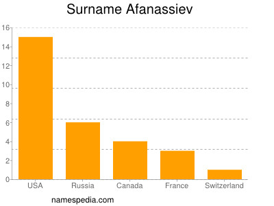 Familiennamen Afanassiev