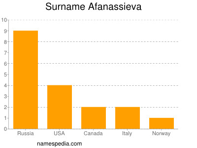 Familiennamen Afanassieva