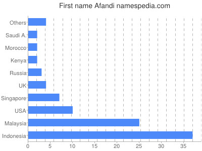 prenom Afandi