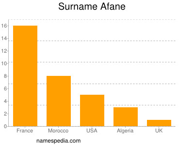 Familiennamen Afane