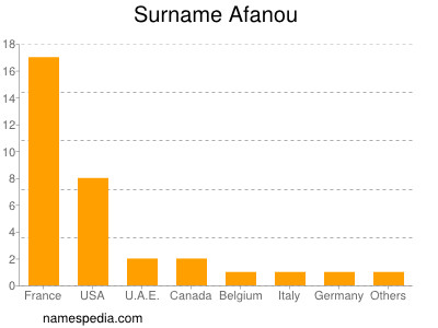 Familiennamen Afanou