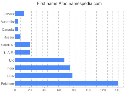 Vornamen Afaq