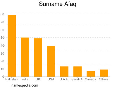 Familiennamen Afaq