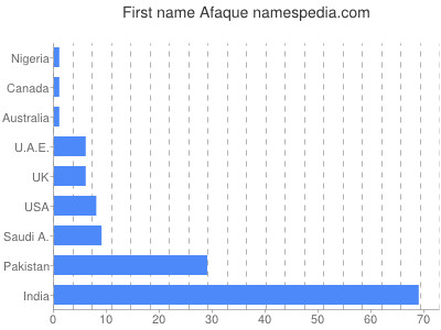 Given name Afaque