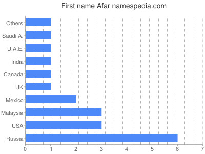 Given name Afar