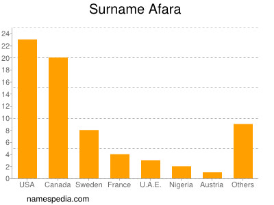 Familiennamen Afara