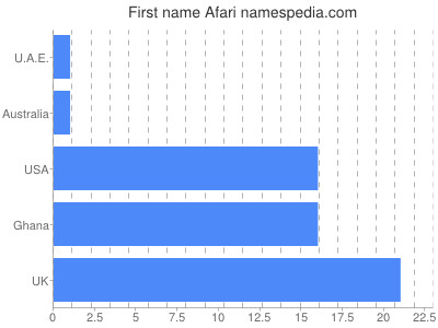 Given name Afari