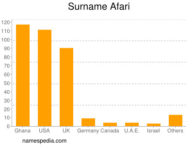 Surname Afari