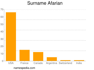 Familiennamen Afarian