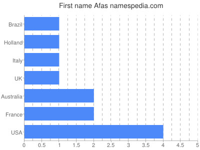 prenom Afas