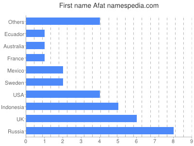 prenom Afat