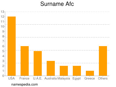 Surname Afc