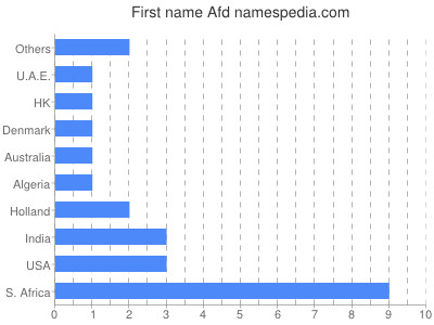 prenom Afd