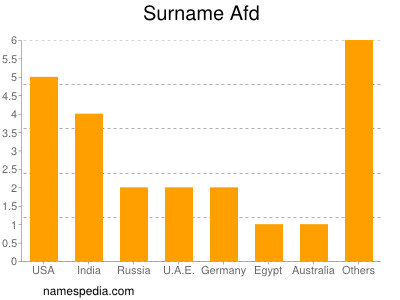 Surname Afd