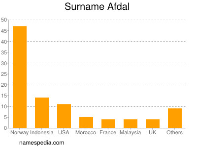 Familiennamen Afdal