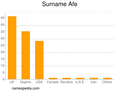 Familiennamen Afe