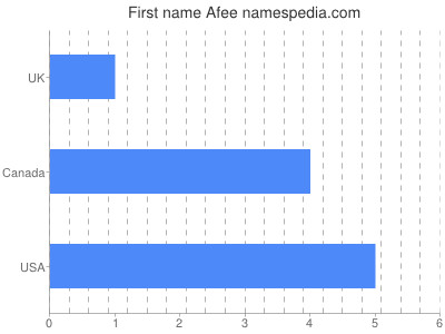 prenom Afee